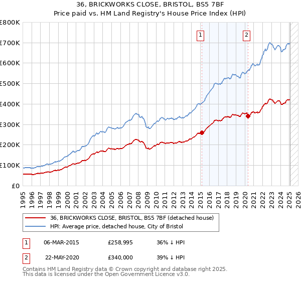 36, BRICKWORKS CLOSE, BRISTOL, BS5 7BF: Price paid vs HM Land Registry's House Price Index