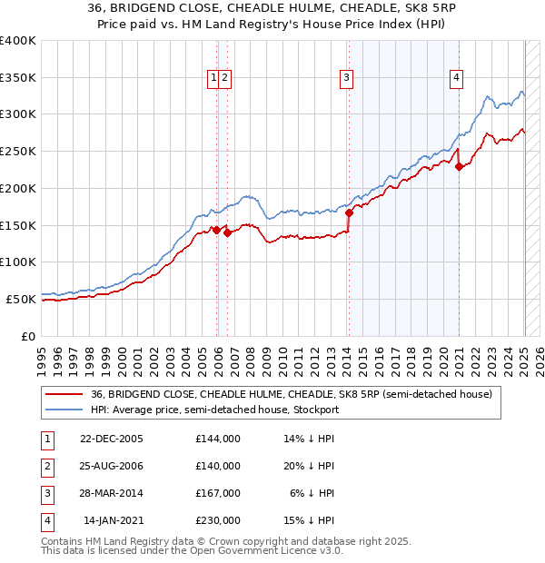 36, BRIDGEND CLOSE, CHEADLE HULME, CHEADLE, SK8 5RP: Price paid vs HM Land Registry's House Price Index