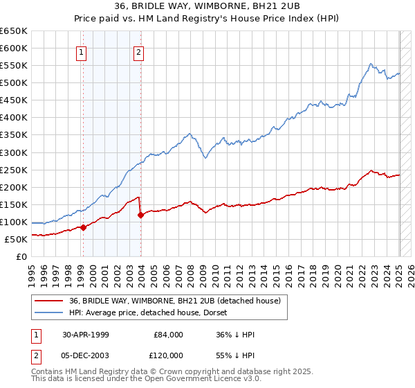 36, BRIDLE WAY, WIMBORNE, BH21 2UB: Price paid vs HM Land Registry's House Price Index