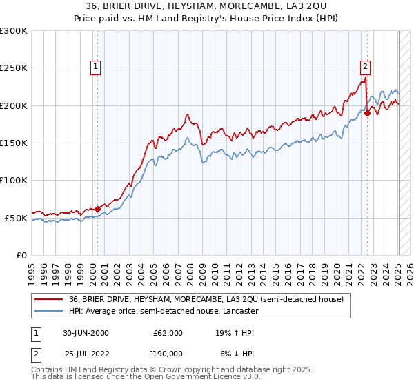 36, BRIER DRIVE, HEYSHAM, MORECAMBE, LA3 2QU: Price paid vs HM Land Registry's House Price Index