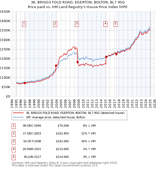 36, BRIGGS FOLD ROAD, EGERTON, BOLTON, BL7 9SG: Price paid vs HM Land Registry's House Price Index