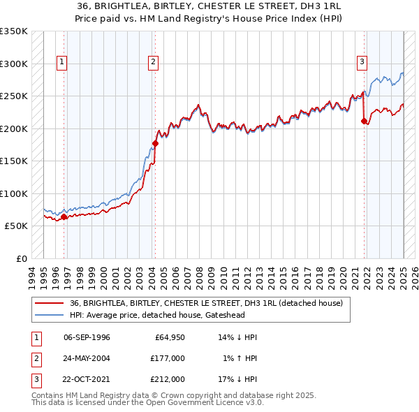 36, BRIGHTLEA, BIRTLEY, CHESTER LE STREET, DH3 1RL: Price paid vs HM Land Registry's House Price Index