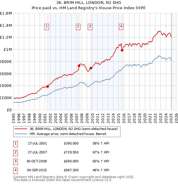 36, BRIM HILL, LONDON, N2 0HG: Price paid vs HM Land Registry's House Price Index