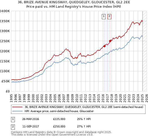 36, BRIZE AVENUE KINGSWAY, QUEDGELEY, GLOUCESTER, GL2 2EE: Price paid vs HM Land Registry's House Price Index