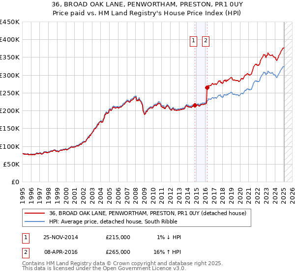 36, BROAD OAK LANE, PENWORTHAM, PRESTON, PR1 0UY: Price paid vs HM Land Registry's House Price Index