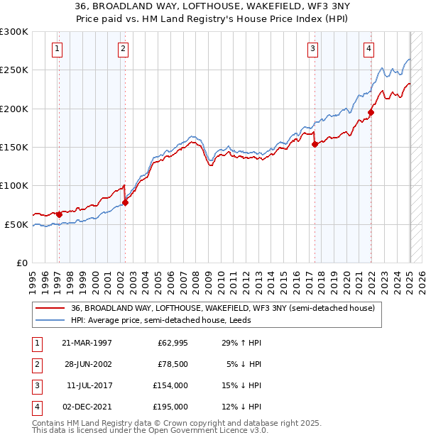 36, BROADLAND WAY, LOFTHOUSE, WAKEFIELD, WF3 3NY: Price paid vs HM Land Registry's House Price Index