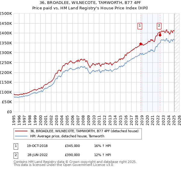 36, BROADLEE, WILNECOTE, TAMWORTH, B77 4PF: Price paid vs HM Land Registry's House Price Index