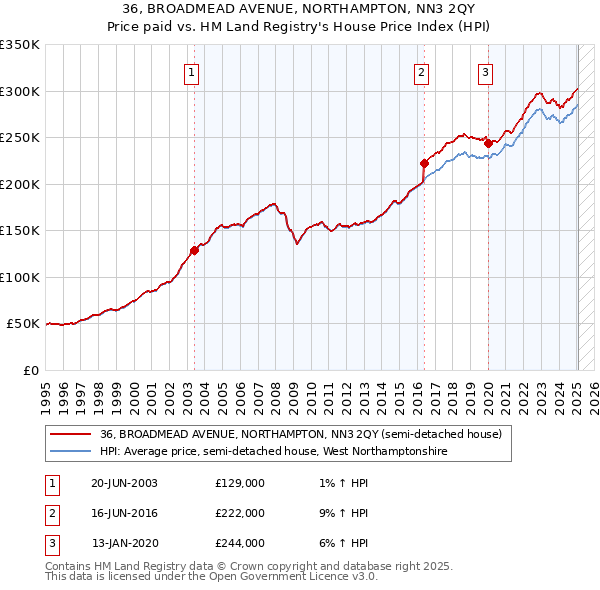 36, BROADMEAD AVENUE, NORTHAMPTON, NN3 2QY: Price paid vs HM Land Registry's House Price Index