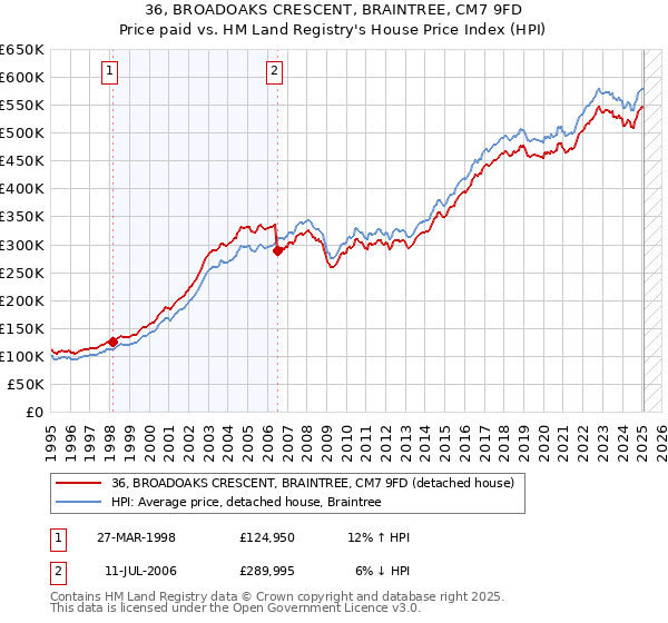 36, BROADOAKS CRESCENT, BRAINTREE, CM7 9FD: Price paid vs HM Land Registry's House Price Index