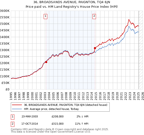 36, BROADSANDS AVENUE, PAIGNTON, TQ4 6JN: Price paid vs HM Land Registry's House Price Index