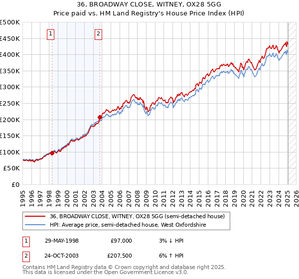 36, BROADWAY CLOSE, WITNEY, OX28 5GG: Price paid vs HM Land Registry's House Price Index