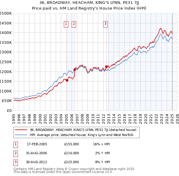 36, BROADWAY, HEACHAM, KING'S LYNN, PE31 7JJ: Price paid vs HM Land Registry's House Price Index