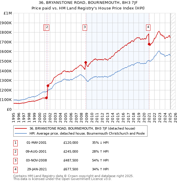 36, BRYANSTONE ROAD, BOURNEMOUTH, BH3 7JF: Price paid vs HM Land Registry's House Price Index