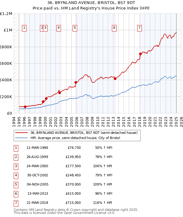 36, BRYNLAND AVENUE, BRISTOL, BS7 9DT: Price paid vs HM Land Registry's House Price Index