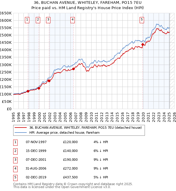 36, BUCHAN AVENUE, WHITELEY, FAREHAM, PO15 7EU: Price paid vs HM Land Registry's House Price Index