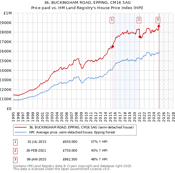 36, BUCKINGHAM ROAD, EPPING, CM16 5AG: Price paid vs HM Land Registry's House Price Index