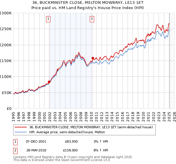 36, BUCKMINSTER CLOSE, MELTON MOWBRAY, LE13 1ET: Price paid vs HM Land Registry's House Price Index