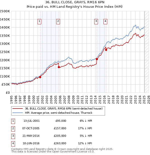 36, BULL CLOSE, GRAYS, RM16 6PN: Price paid vs HM Land Registry's House Price Index
