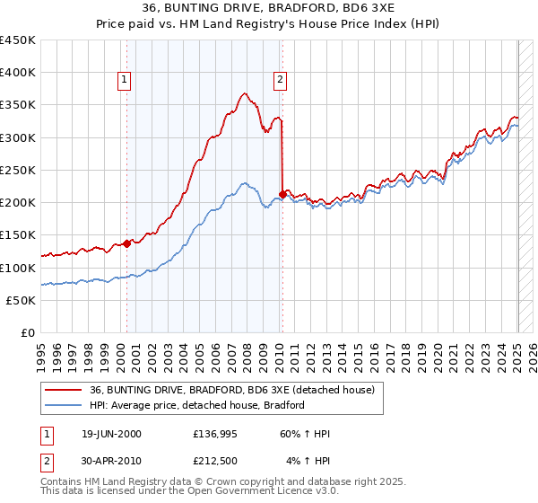 36, BUNTING DRIVE, BRADFORD, BD6 3XE: Price paid vs HM Land Registry's House Price Index