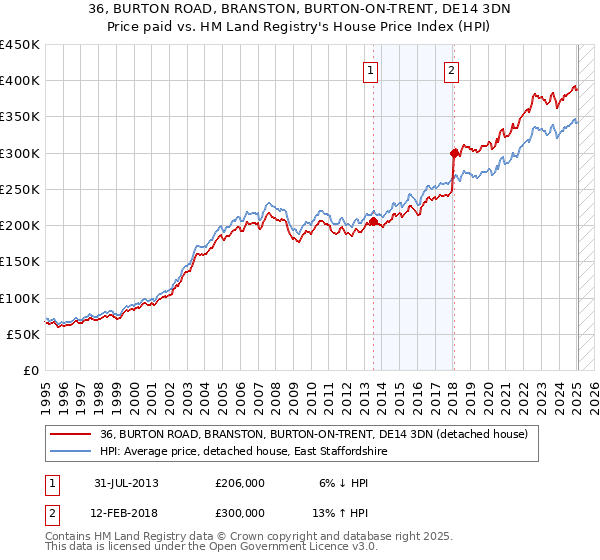 36, BURTON ROAD, BRANSTON, BURTON-ON-TRENT, DE14 3DN: Price paid vs HM Land Registry's House Price Index