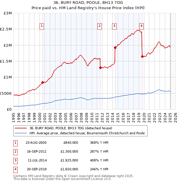 36, BURY ROAD, POOLE, BH13 7DG: Price paid vs HM Land Registry's House Price Index