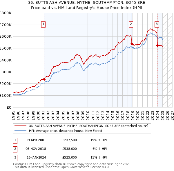 36, BUTTS ASH AVENUE, HYTHE, SOUTHAMPTON, SO45 3RE: Price paid vs HM Land Registry's House Price Index