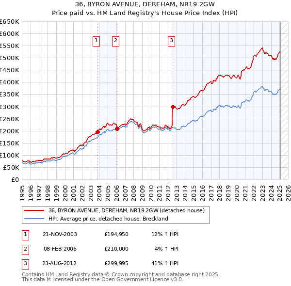 36, BYRON AVENUE, DEREHAM, NR19 2GW: Price paid vs HM Land Registry's House Price Index