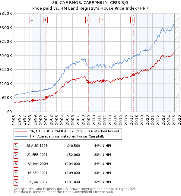 36, CAE RHOS, CAERPHILLY, CF83 3JG: Price paid vs HM Land Registry's House Price Index