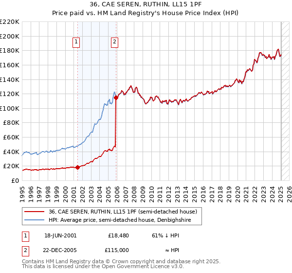 36, CAE SEREN, RUTHIN, LL15 1PF: Price paid vs HM Land Registry's House Price Index