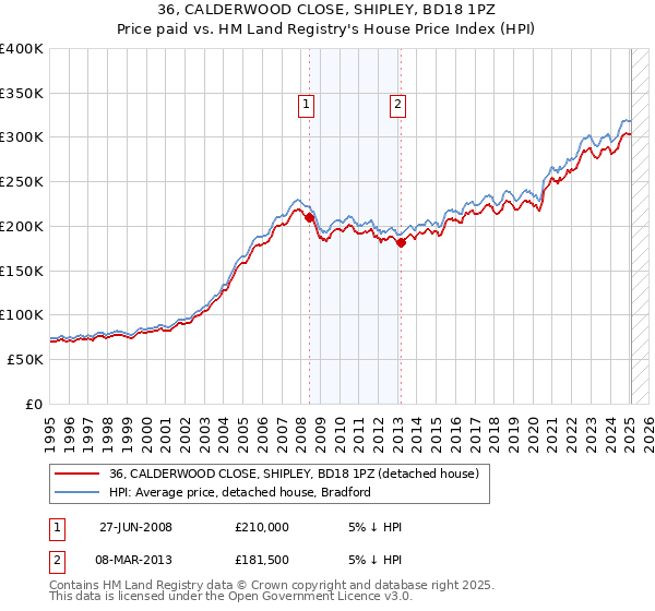 36, CALDERWOOD CLOSE, SHIPLEY, BD18 1PZ: Price paid vs HM Land Registry's House Price Index