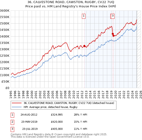 36, CALVESTONE ROAD, CAWSTON, RUGBY, CV22 7UQ: Price paid vs HM Land Registry's House Price Index
