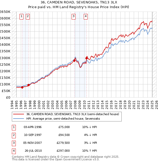 36, CAMDEN ROAD, SEVENOAKS, TN13 3LX: Price paid vs HM Land Registry's House Price Index