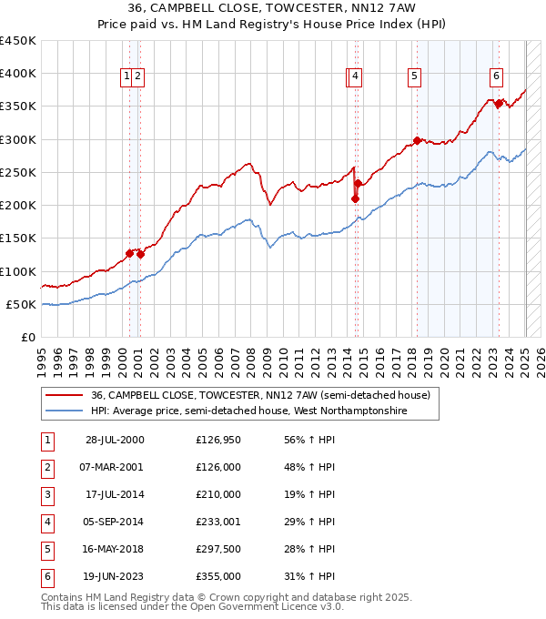 36, CAMPBELL CLOSE, TOWCESTER, NN12 7AW: Price paid vs HM Land Registry's House Price Index