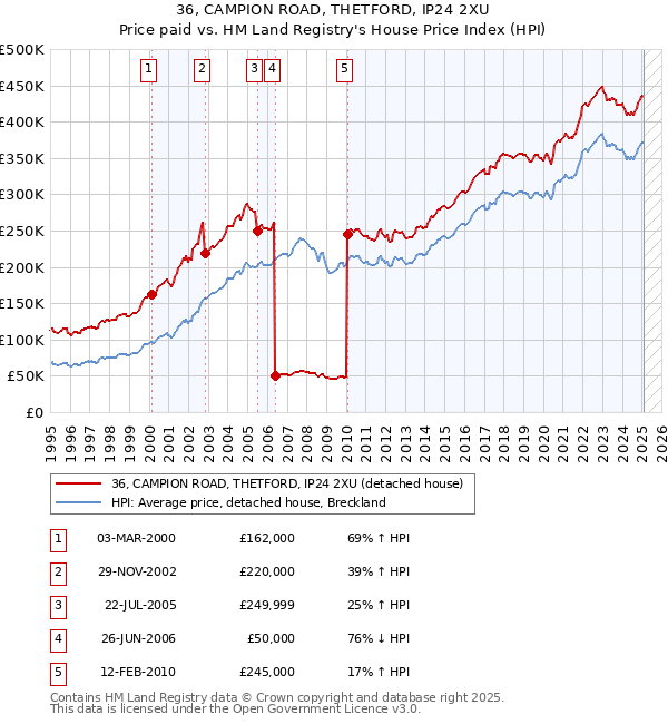 36, CAMPION ROAD, THETFORD, IP24 2XU: Price paid vs HM Land Registry's House Price Index
