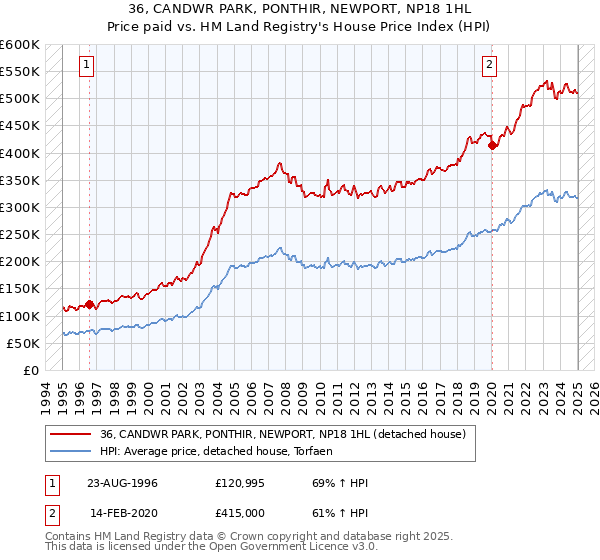 36, CANDWR PARK, PONTHIR, NEWPORT, NP18 1HL: Price paid vs HM Land Registry's House Price Index