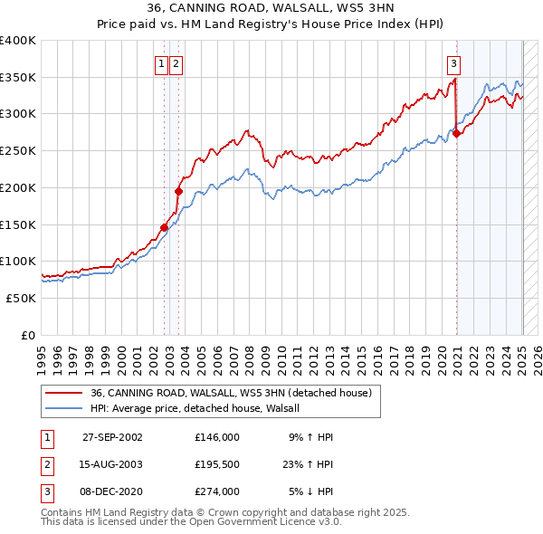 36, CANNING ROAD, WALSALL, WS5 3HN: Price paid vs HM Land Registry's House Price Index