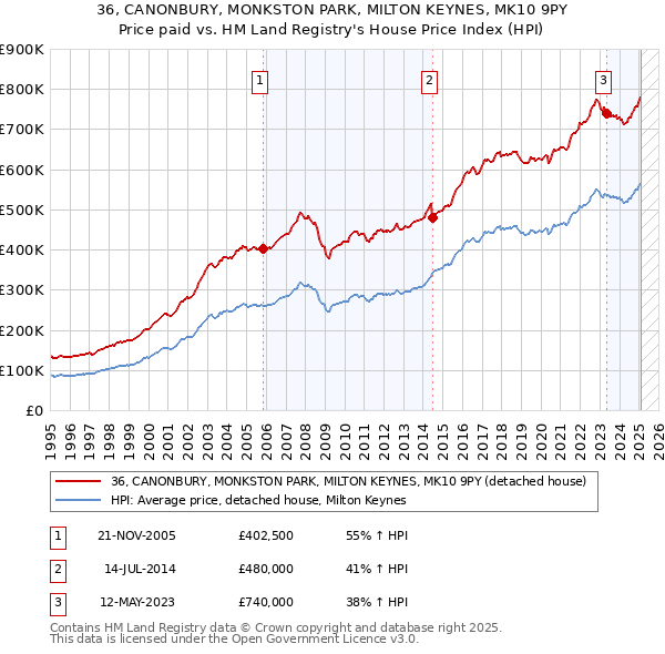 36, CANONBURY, MONKSTON PARK, MILTON KEYNES, MK10 9PY: Price paid vs HM Land Registry's House Price Index