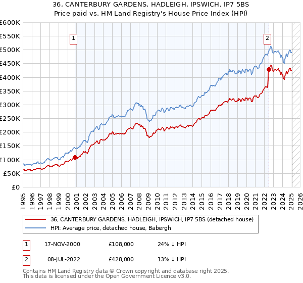 36, CANTERBURY GARDENS, HADLEIGH, IPSWICH, IP7 5BS: Price paid vs HM Land Registry's House Price Index