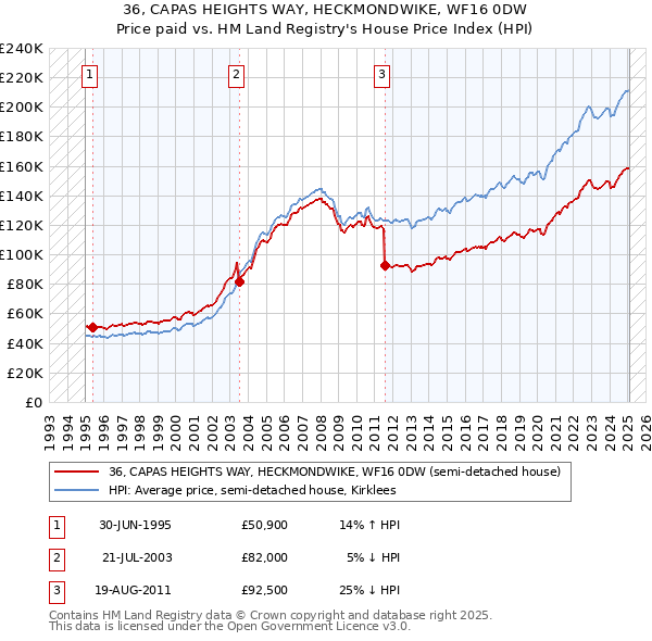 36, CAPAS HEIGHTS WAY, HECKMONDWIKE, WF16 0DW: Price paid vs HM Land Registry's House Price Index