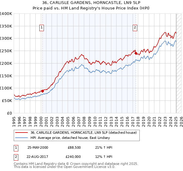 36, CARLISLE GARDENS, HORNCASTLE, LN9 5LP: Price paid vs HM Land Registry's House Price Index