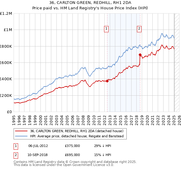 36, CARLTON GREEN, REDHILL, RH1 2DA: Price paid vs HM Land Registry's House Price Index