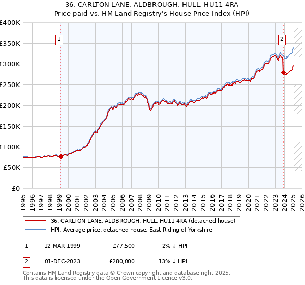 36, CARLTON LANE, ALDBROUGH, HULL, HU11 4RA: Price paid vs HM Land Registry's House Price Index