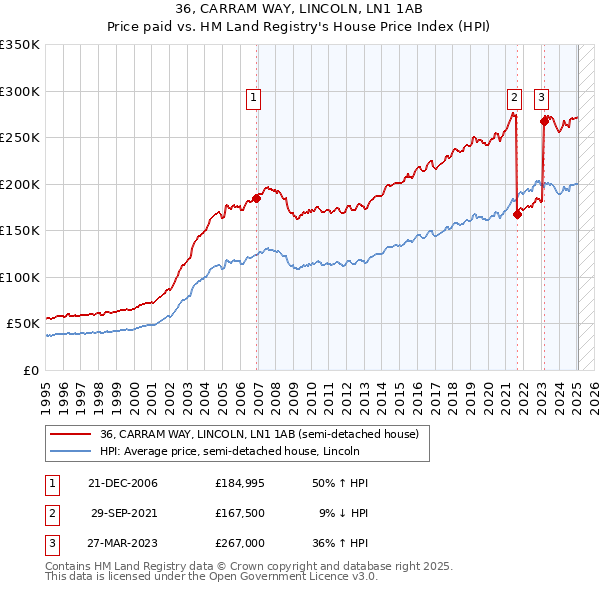 36, CARRAM WAY, LINCOLN, LN1 1AB: Price paid vs HM Land Registry's House Price Index
