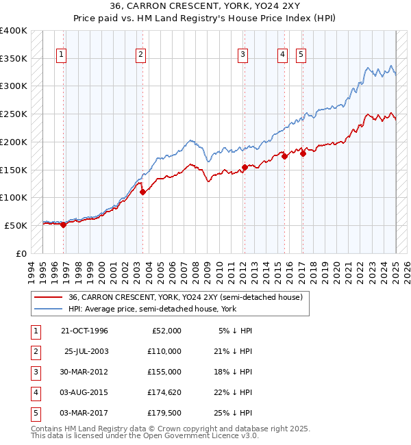 36, CARRON CRESCENT, YORK, YO24 2XY: Price paid vs HM Land Registry's House Price Index