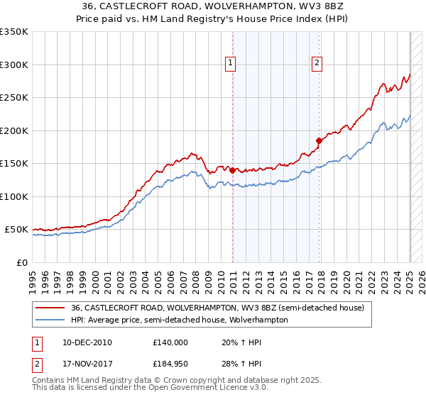 36, CASTLECROFT ROAD, WOLVERHAMPTON, WV3 8BZ: Price paid vs HM Land Registry's House Price Index