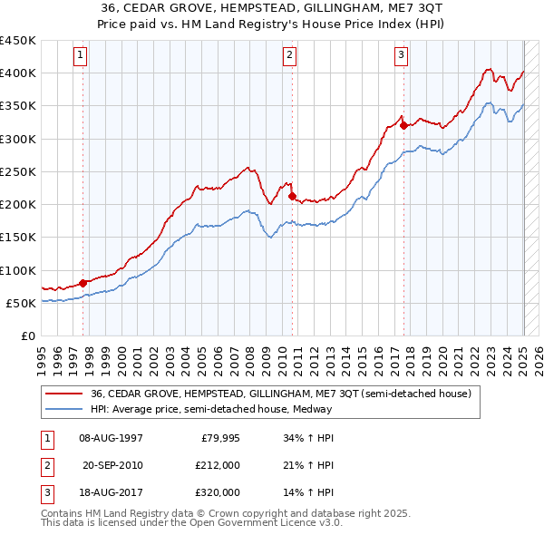 36, CEDAR GROVE, HEMPSTEAD, GILLINGHAM, ME7 3QT: Price paid vs HM Land Registry's House Price Index