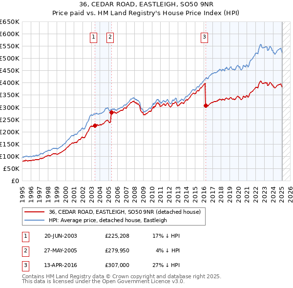 36, CEDAR ROAD, EASTLEIGH, SO50 9NR: Price paid vs HM Land Registry's House Price Index