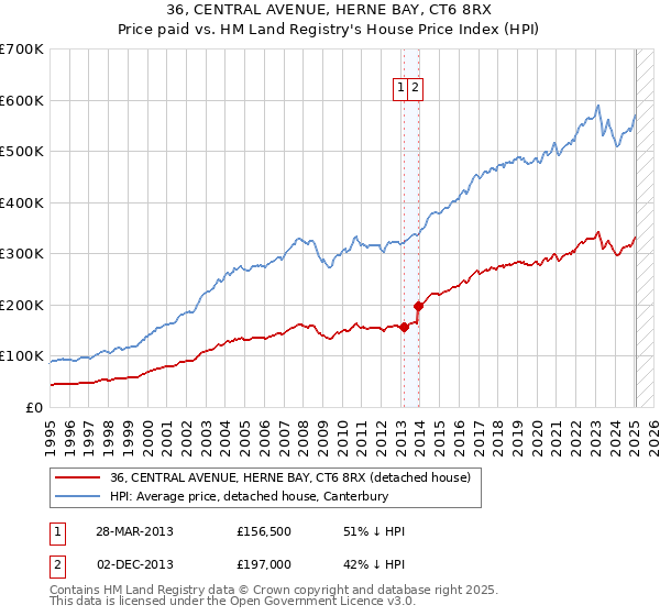 36, CENTRAL AVENUE, HERNE BAY, CT6 8RX: Price paid vs HM Land Registry's House Price Index