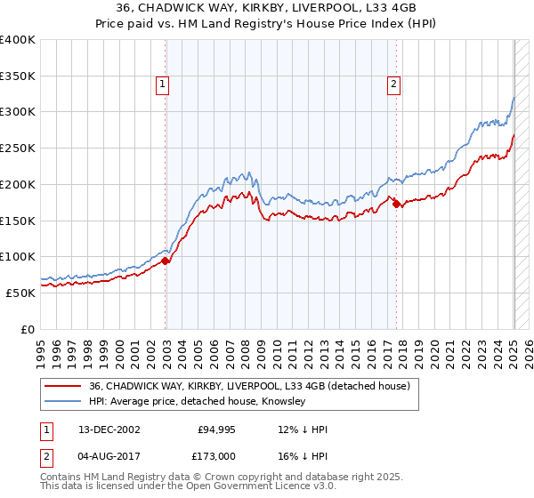 36, CHADWICK WAY, KIRKBY, LIVERPOOL, L33 4GB: Price paid vs HM Land Registry's House Price Index