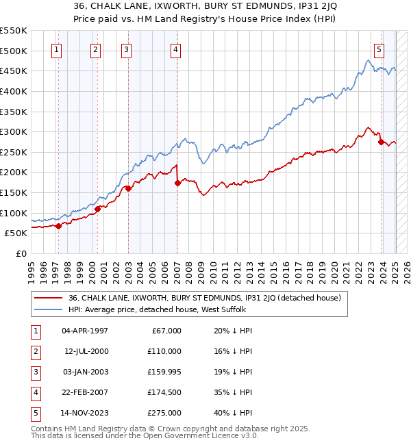 36, CHALK LANE, IXWORTH, BURY ST EDMUNDS, IP31 2JQ: Price paid vs HM Land Registry's House Price Index